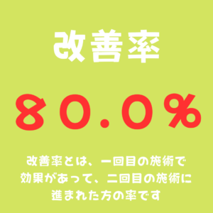 改善率80.0%